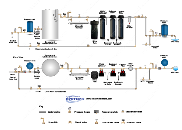 Carbon Backwash Filter > Sediment Filter > Softener > UV > Storage Tank > Clean Water Backwash