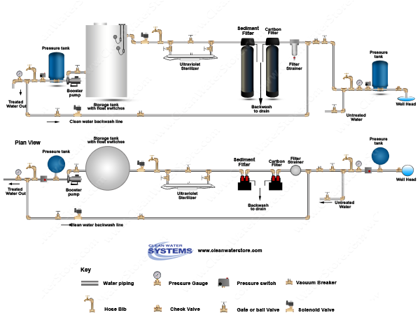 Carbon Backwash Filter > Sediment Filter > UV > Storage Tank > Clean Water Backwash