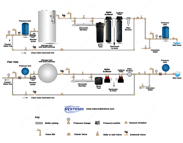 Carbon Backwash Filter > Softener > UV > Storage Tank > Clean Water Backwash