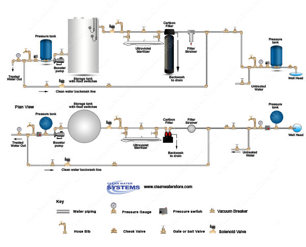 Carbon Backwash Filter > UV > Storage Tank > Clean Water Backwash