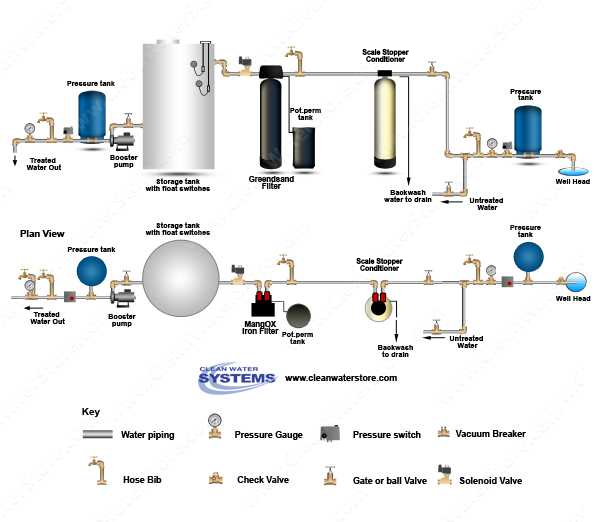 Iron Filter - Pro-OX with Pot Perm Tank for Chlorine > No-Salt Conditioner > Storage Tank