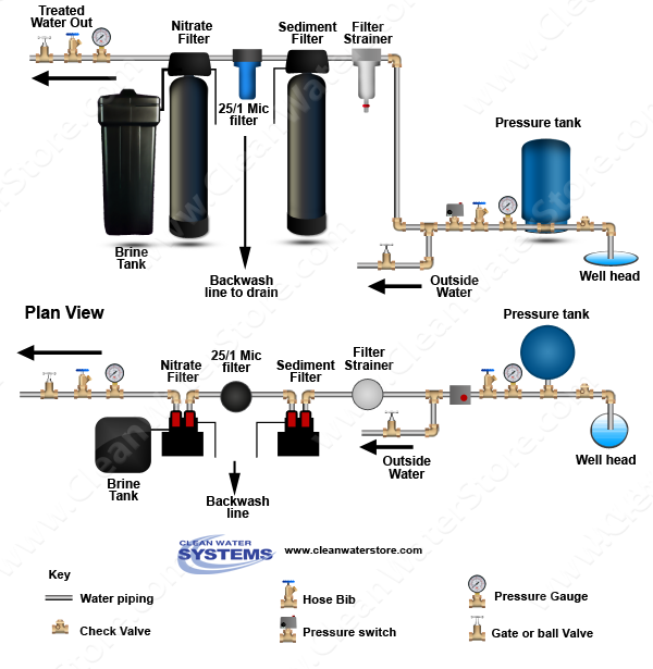 Filter Strainer > Sediment Backwash > BB10 25/1 > Nitrate Filter