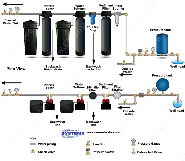 Filter Strainer > Sediment Backwash > BB10 25/1 > Softener > Nitrate Filter