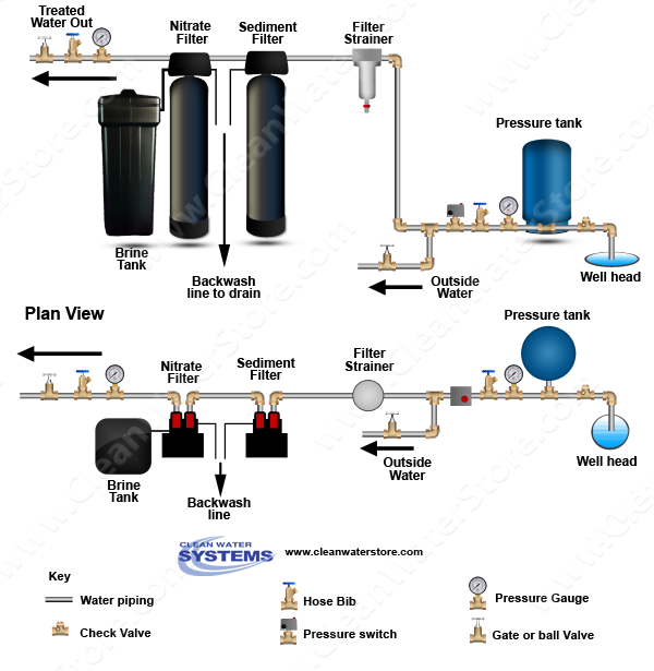 Filter Strainer > Sediment Backwash > Nitrate Filter