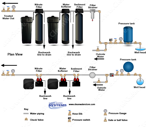 Filter Strainer > Sediment Backwash > Softener > Nitrate Filter