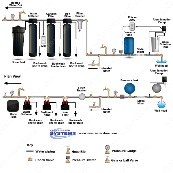 Alum Injector + Solution Tank > Static Mixer > Iron Filter - Pro-OX > Carbon Filter > Softener