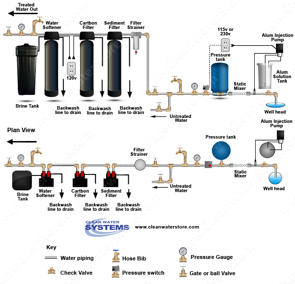 Alum Injector + Solution Tank > Static Mixer > Sediment Filter > Carbon Filter > Softener