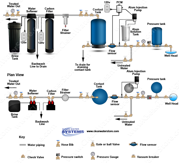 Alum Injector + Solution Tank > PRP > Contact Tank > Carbon Filter > Softener