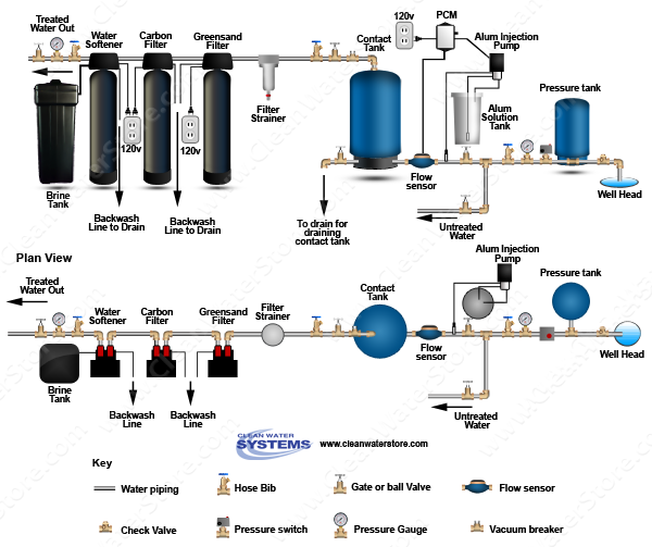 Alum Injector + Solution Tank > PRP > Contact Tank > Iron Filter - Greensand > Carbo