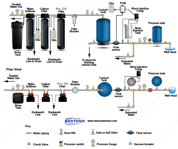 Alum Injector + Solution Tank > PRP > Iron Filter - Pro-OX > Carbon Filter > Softene