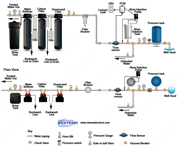Alum Injector + Solution Tank > PRP > Static Mixer > Iron Filter - Greensand > Carbo
