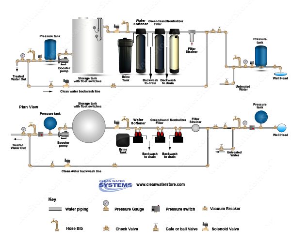 Calcite Neutralizer > Iron Filter - Greensand > Softener > Storage Tank > Clean Water Backwash