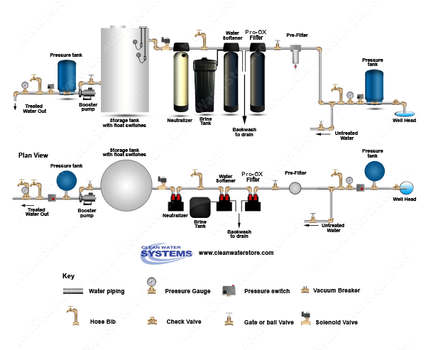 Calcite Neutralizer > Iron Filter - Pro-OX > Softener > Storage Tank