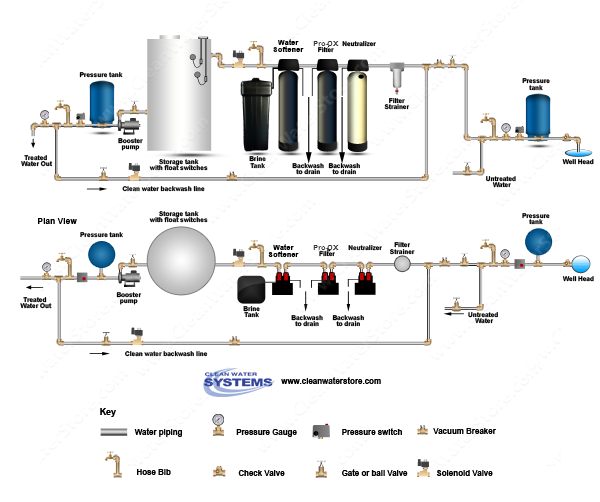 Calcite Neutralizer > Iron Filter - Pro-OX > Softener > Storage Tank > Clean Water Backwash