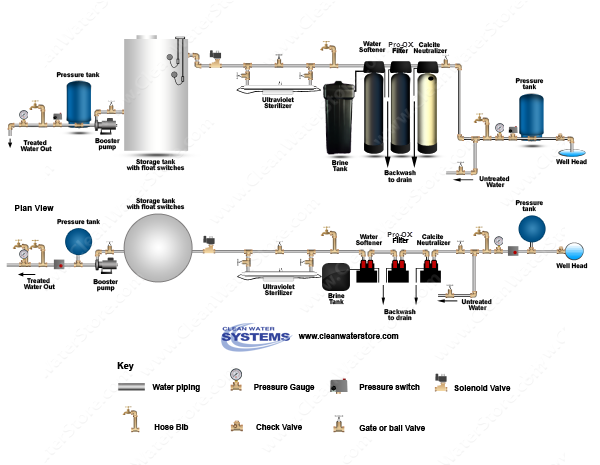 Calcite Neutralizer > Iron Filter - Pro-OX > Softener > UV > Storage Tank