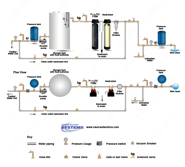 Calcite Neutralizer > Iron Filter - Pro-OX > Storage Tank > Clean Water Backwash > No Pressure Tank