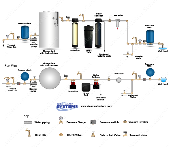 Calcite Neutralizer > Softener > Storage Tank