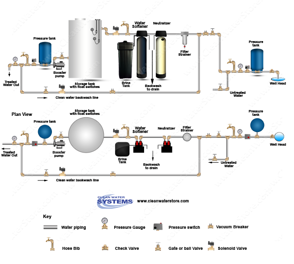 Calcite Neutralizer > Softener > Storage Tank > Clean Water Backwash