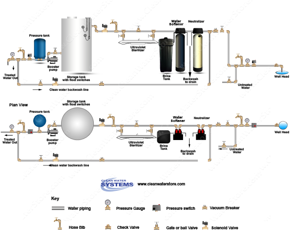 Calcite Neutralizer > Softener > UV > Storage Tank > Clean Water Backwash > No Pressure Tank