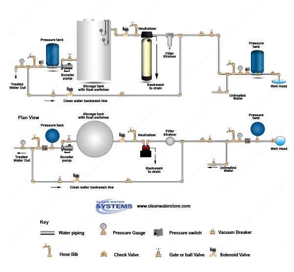 Calcite Neutralizer > Storage Tank > Clean Water Backwash