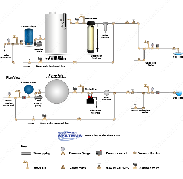 Calcite Neutralizer > Storage Tank > Clean Water Backwash > No Pressure Tank