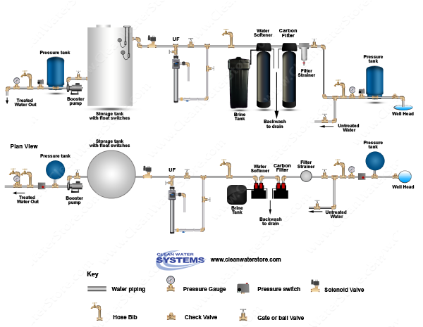 Filter Strainer > Carbon Backwash Filter > BB10 25/1  > Softener > UF > Storage Tank