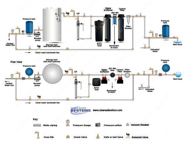 Filter Strainer > Carbon Backwash Filter > BB10 25/1  > Softener > UF > Storage Tank > Clean Water B