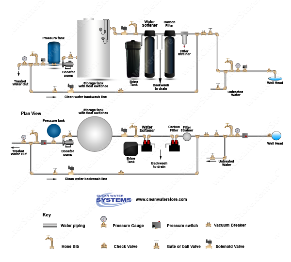 Carbon Backwash Filter > BB10 25/1  > Softener > UF > Storage Tank > Clean Water Backwash > No Press