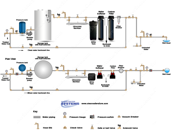 Carbon Backwash Filter > BB10 25/1  > Softener > UF > UV > Storage Tank > Clean Water Backwash > No