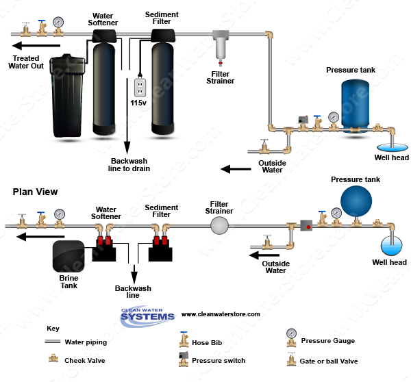 Carbon Backwash Filter > Sediment Filter