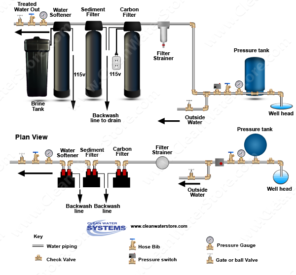 Carbon Backwash Filter > Sediment Filter > Softener
