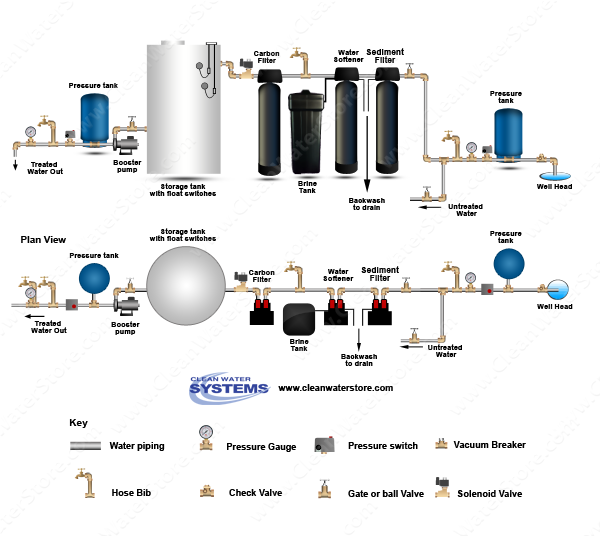 Carbon Backwash Filter > Sediment Filter > Softener > Storage Tank