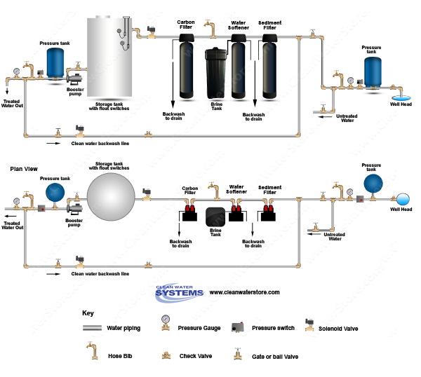 Carbon Backwash Filter > Sediment Filter > Softener > Storage Tank > Clean Water Backwash