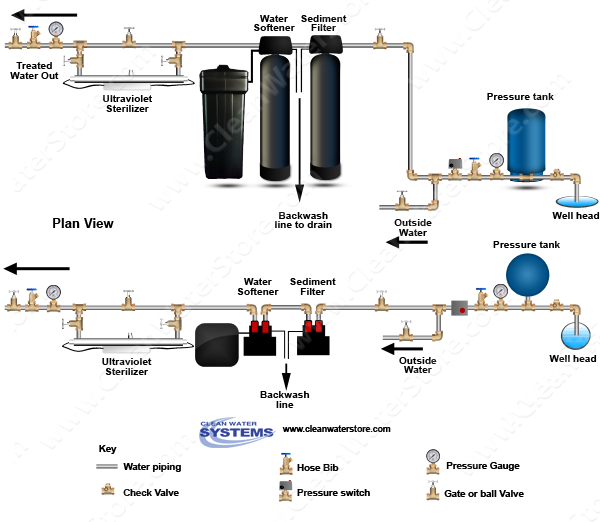 Carbon Backwash Filter > Sediment Filter > Softener > UV