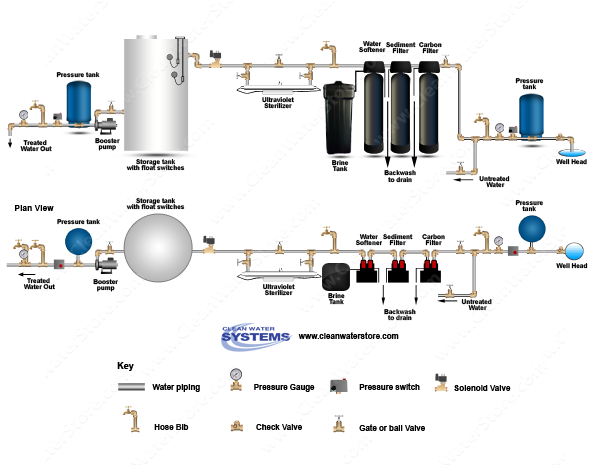 Carbon Backwash Filter > Sediment Filter > Softener > UV > Storage Tank