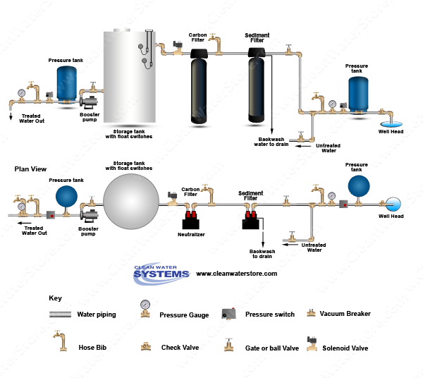 Carbon Backwash Filter > Sediment Filter > Storage Tank