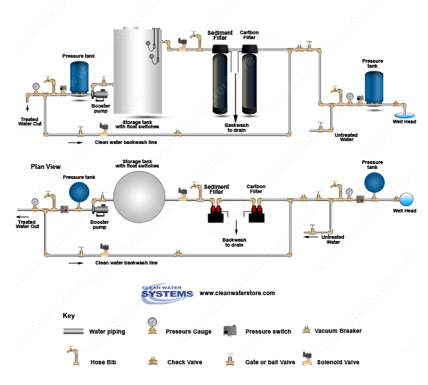 Carbon Backwash Filter > Sediment Filter > Storage Tank > Clean Water Backwash