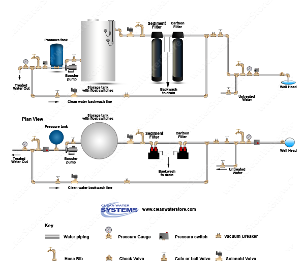 Carbon Backwash Filter > Sediment Filter > Storage Tank > Clean Water Backwash > No Pressure Tank
