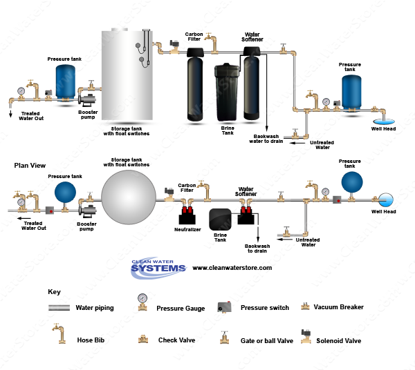 Carbon Backwash Filter > Softener > Storage Tank
