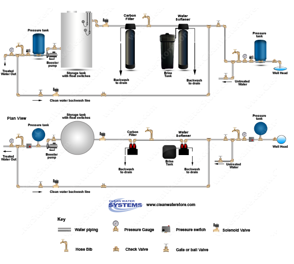 Carbon Backwash Filter > Softener > Storage Tank > Clean Water Backwash