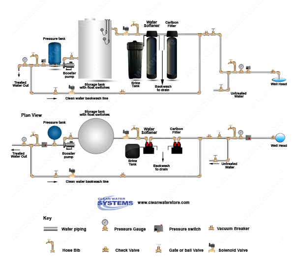 Carbon Backwash Filter > Softener > Storage Tank > Clean Water Backwash > No Pressure Tank