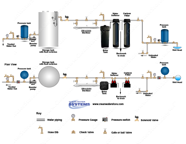 Carbon Backwash Filter > Softener > UV > Storage Tank