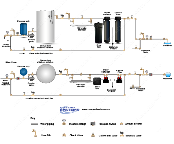 Carbon Backwash Filter > Softener > UV > Storage Tank > Clean Water Backwash > No Pressure Tank