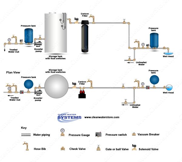 Carbon Backwash Filter > Storage Tank