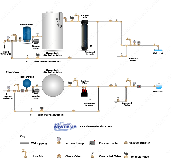Carbon Backwash Filter > Storage Tank > Clean Water Backwash > No Pressure Tank