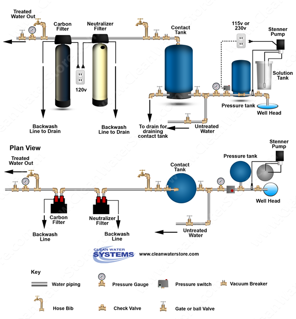 Chlorinator  > Contact Tank > Neutralizer >  Carbon Filter
