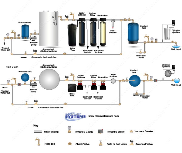 Chlorinator  > Contact Tank > Neutralizer >  Carbon Filter > Softener > Storage Tank