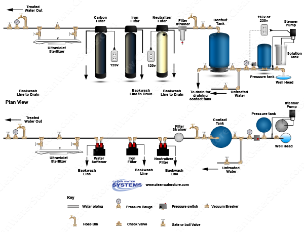 Chlorinator  > Contact Tank > Neutralizer >  Iron Filter - Pro-OX  > Carbon Filter