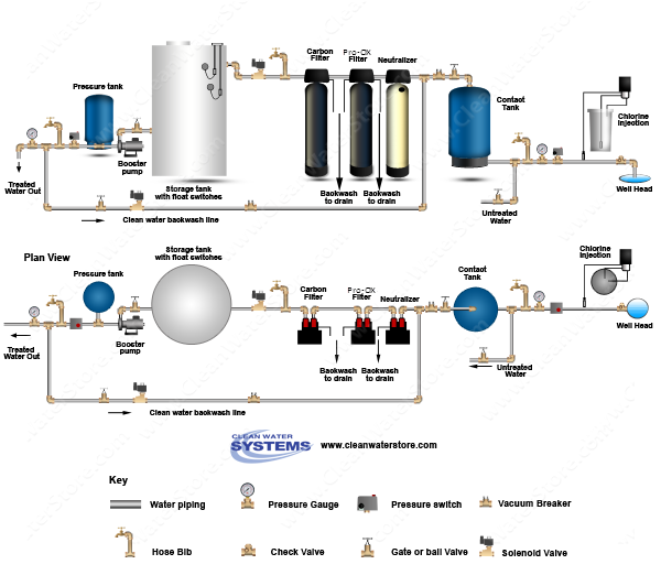 Chlorinator  > Contact Tank > Neutralizer > Iron Filter - Pro-OX > Carbon > Storage Tank