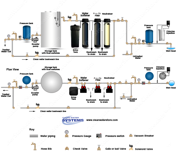 Chlorinator  > Contact Tank > Neutralizer > Iron Filter - Pro-OX > Softener > Storage Tank